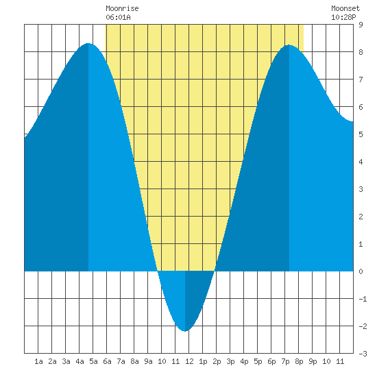 Lopez Island Ferry tide chart for Monday, April 28, 2025