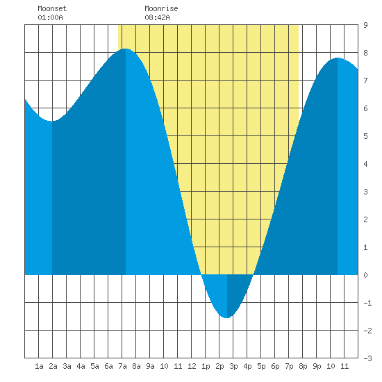 Lopez Island Ferry tide chart for Wednesday, April 2, 2025