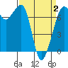Lopez Island Ferry tide chart for Wednesday, April 2, 2025