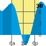 Lopez Island Ferry tide chart for Wednesday, April 30, 2025