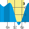 Lopez Island Ferry tide chart for Thursday, April 3, 2025
