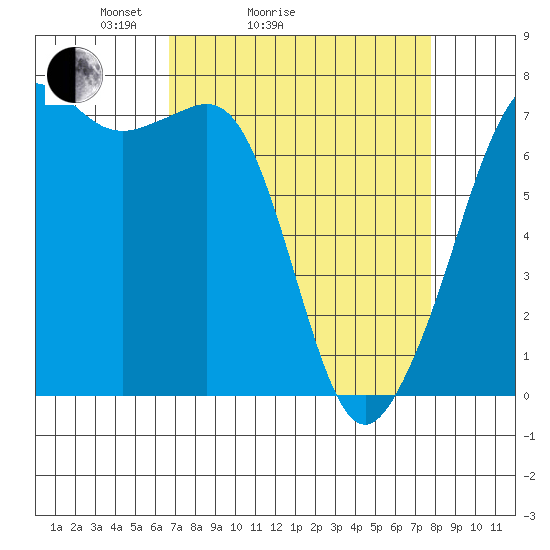 Lopez Island Ferry tide chart for Friday, April 4, 2025