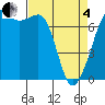 Lopez Island Ferry tide chart for Friday, April 4, 2025