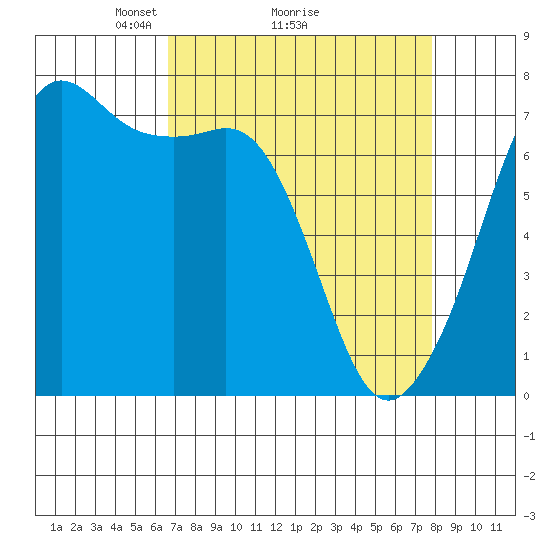 Lopez Island Ferry tide chart for Saturday, April 5, 2025