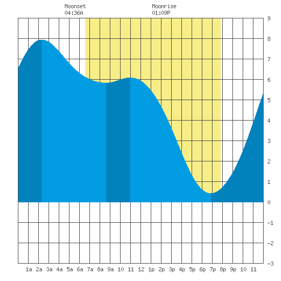 Lopez Island Ferry tide chart for Sunday, April 6, 2025