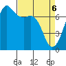 Lopez Island Ferry tide chart for Sunday, April 6, 2025