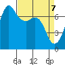 Lopez Island Ferry tide chart for Monday, April 7, 2025
