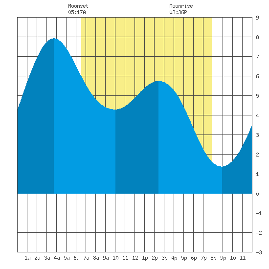 Lopez Island Ferry tide chart for Tuesday, April 8, 2025