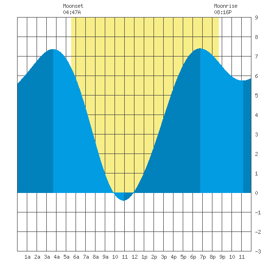 Lopez Island Ferry tide chart for Sunday, May 11, 2025