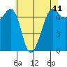 Lopez Island Ferry tide chart for Sunday, May 11, 2025