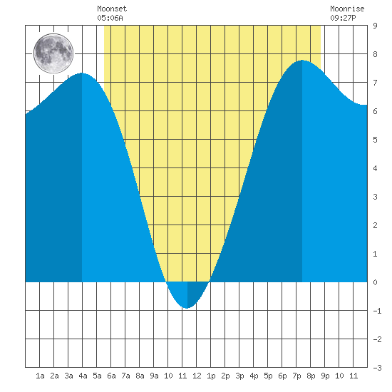 Lopez Island Ferry tide chart for Monday, May 12, 2025