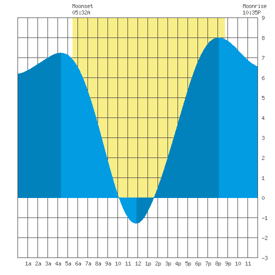 Lopez Island Ferry tide chart for Tuesday, May 13, 2025