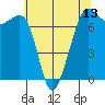 Lopez Island Ferry tide chart for Tuesday, May 13, 2025
