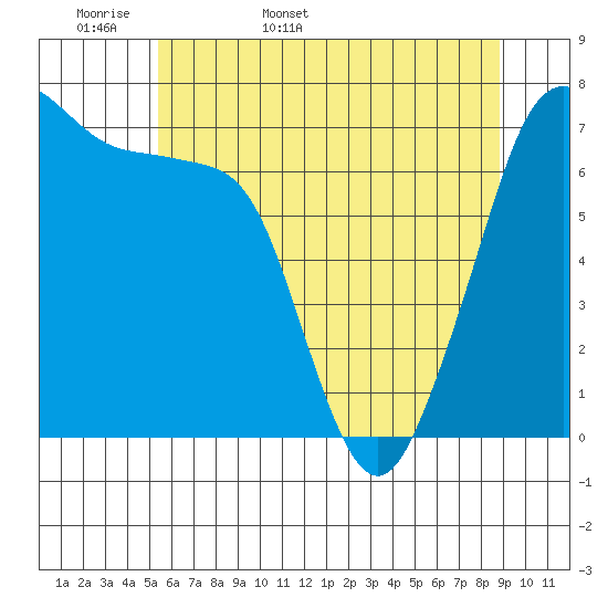 Lopez Island Ferry tide chart for Sunday, May 18, 2025