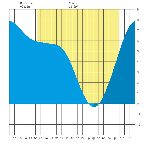 Lopez Island Ferry tide chart for Monday, May 19, 2025