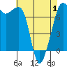Lopez Island Ferry tide chart for Thursday, May 1, 2025