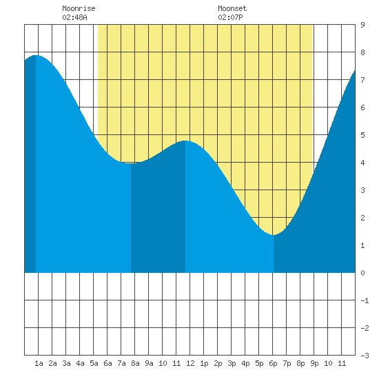 Lopez Island Ferry tide chart for Wednesday, May 21, 2025