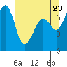 Lopez Island Ferry tide chart for Friday, May 23, 2025