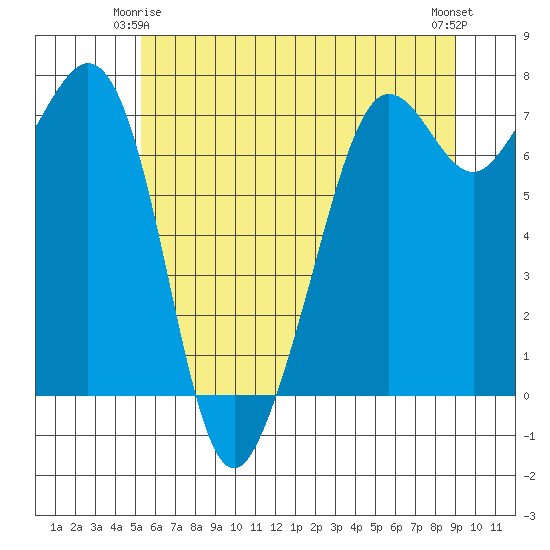 Lopez Island Ferry tide chart for Sunday, May 25, 2025