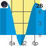 Lopez Island Ferry tide chart for Monday, May 26, 2025