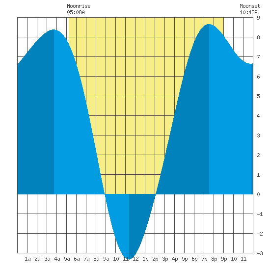 Lopez Island Ferry tide chart for Tuesday, May 27, 2025