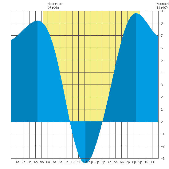 Lopez Island Ferry tide chart for Wednesday, May 28, 2025