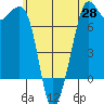 Lopez Island Ferry tide chart for Wednesday, May 28, 2025