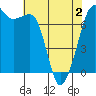 Lopez Island Ferry tide chart for Friday, May 2, 2025