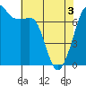 Lopez Island Ferry tide chart for Saturday, May 3, 2025