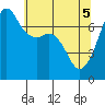 Lopez Island Ferry tide chart for Monday, May 5, 2025