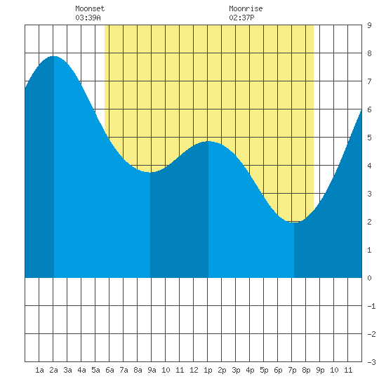 Lopez Island Ferry tide chart for Tuesday, May 6, 2025