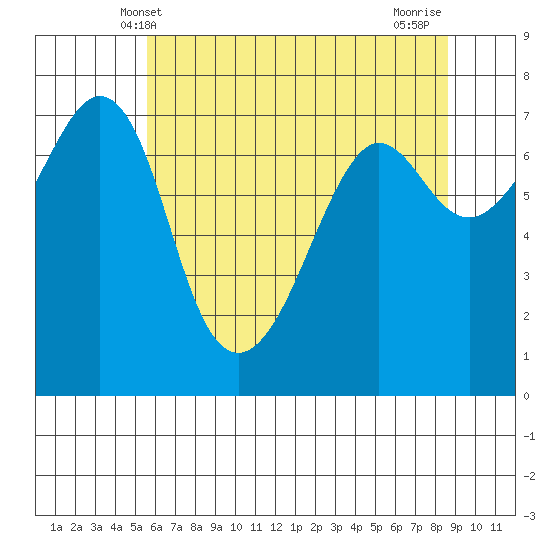 Lopez Island Ferry tide chart for Friday, May 9, 2025