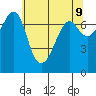 Lopez Island Ferry tide chart for Friday, May 9, 2025