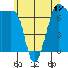 Lopez Island Ferry tide chart for Thursday, June 12, 2025