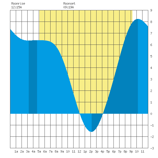 Lopez Island Ferry tide chart for Sunday, June 15, 2025