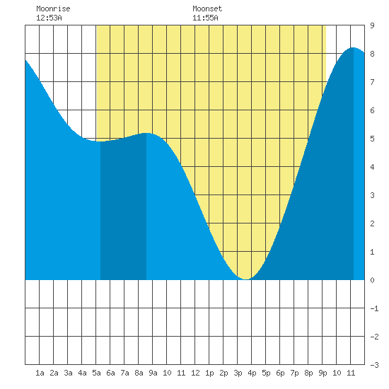 Lopez Island Ferry tide chart for Tuesday, June 17, 2025