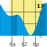Lopez Island Ferry tide chart for Tuesday, June 17, 2025