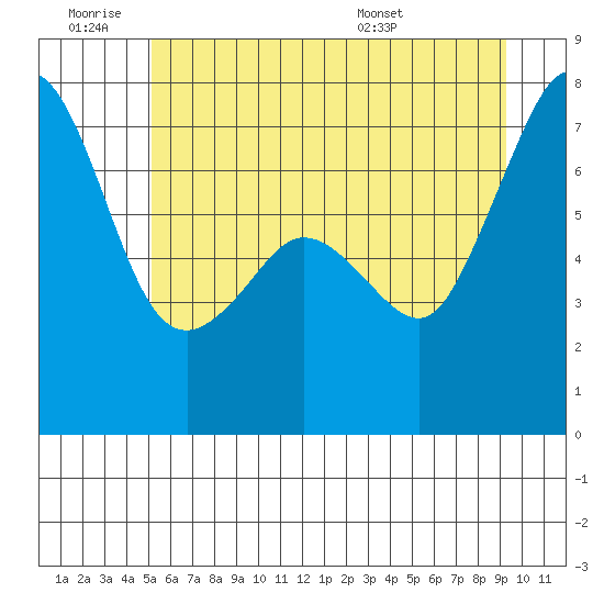 Lopez Island Ferry tide chart for Thursday, June 19, 2025
