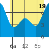 Lopez Island Ferry tide chart for Thursday, June 19, 2025
