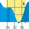 Lopez Island Ferry tide chart for Sunday, June 1, 2025
