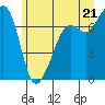 Lopez Island Ferry tide chart for Saturday, June 21, 2025