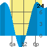 Lopez Island Ferry tide chart for Tuesday, June 24, 2025