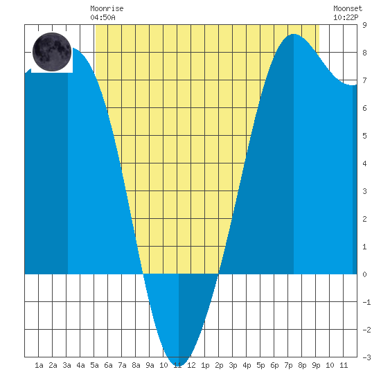 Lopez Island Ferry tide chart for Wednesday, June 25, 2025