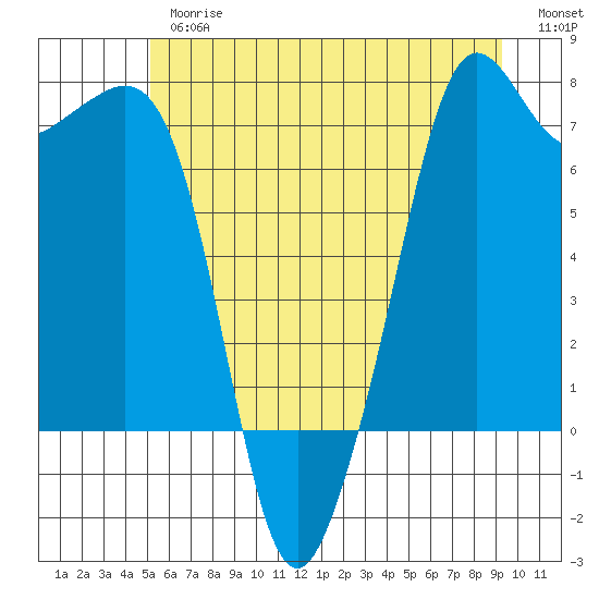 Lopez Island Ferry tide chart for Thursday, June 26, 2025