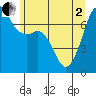 Lopez Island Ferry tide chart for Monday, June 2, 2025
