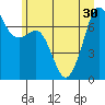 Lopez Island Ferry tide chart for Monday, June 30, 2025