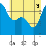 Lopez Island Ferry tide chart for Tuesday, June 3, 2025