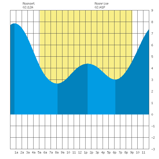 Lopez Island Ferry tide chart for Wednesday, June 4, 2025