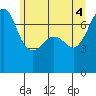 Lopez Island Ferry tide chart for Wednesday, June 4, 2025