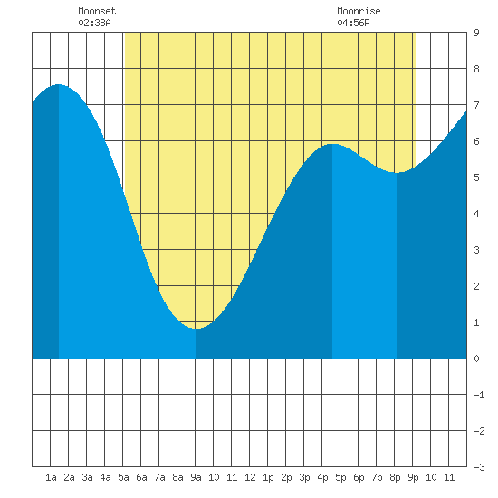 Lopez Island Ferry tide chart for Friday, June 6, 2025